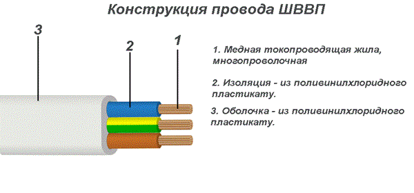 Провод ШВВП и его конструкция